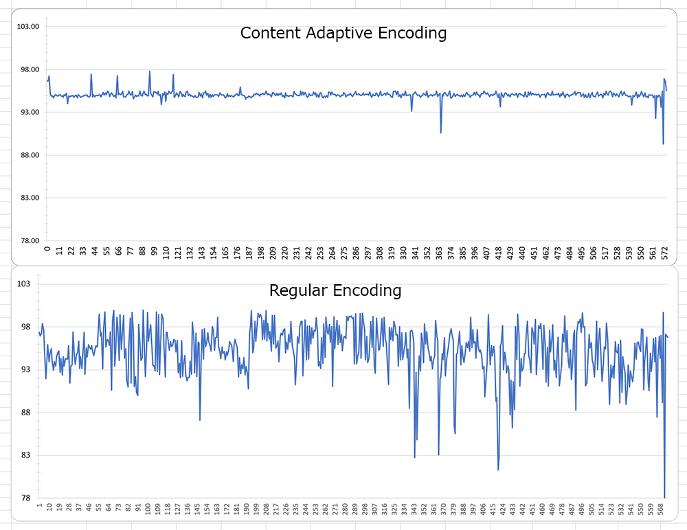 VMAF quality distribution graphs comparing content adaptive encoded content vs. the same content encoded regularly.